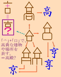 亨 コウ キョウ とおる 名付け 名づけ 命名 名前漢字の成り立ちと意味 命名字解 めいめい じかい は 常用漢字と人名用漢字の成り立ち 字源 解字 字義 を知る 名前漢字の辞典 漢字読本