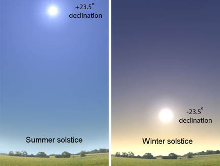 Solstice Ups and Downs