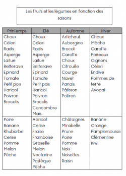 Les légumes en fonction des saisons