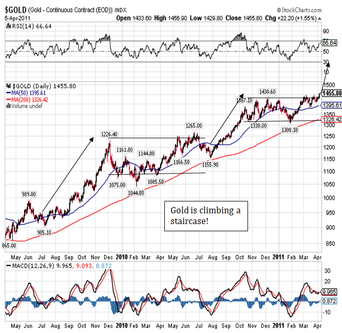 $Gold Index