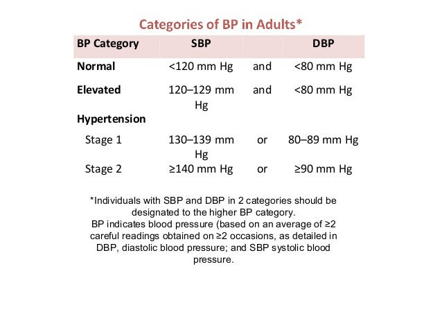 Sbp dbp normal range
