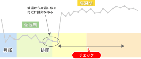 基礎体温でわかる女性のからだ 基礎体温計測推進研究会
