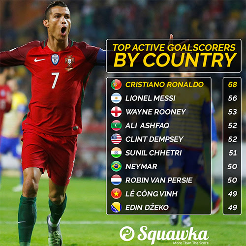cong-vinh-sanh-cung-ronaldo-messi-o-danh-sach-ghi-ban-cap-doi-tuyen-1