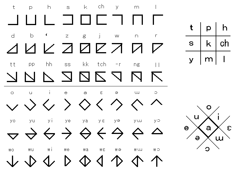 自分専用の文字って作ったことある 言語学２ｃｈ纏め