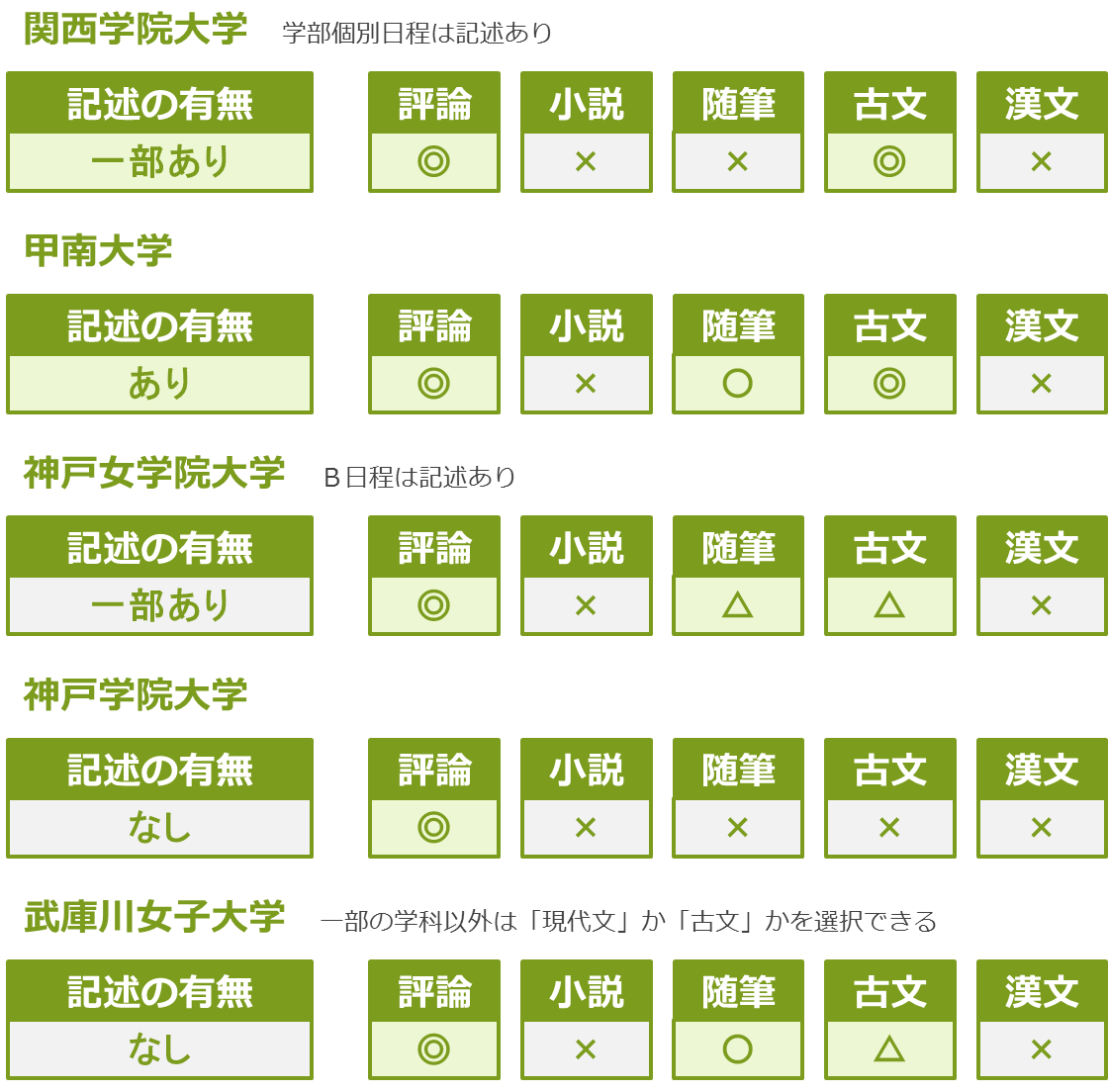 大学入試国語の出題傾向 記述問題 古文 漢文の有無が確認できます