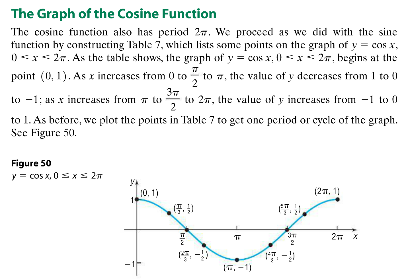 cochranmath / Sine and Cosine Graphs
