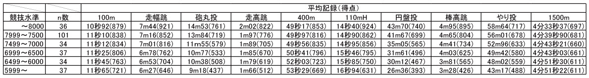 十種競技のパフォーマンス向上に向けて Rikupedia 陸上競技の理論と実際