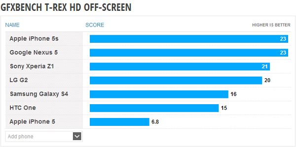 Nexus 5 benchmark