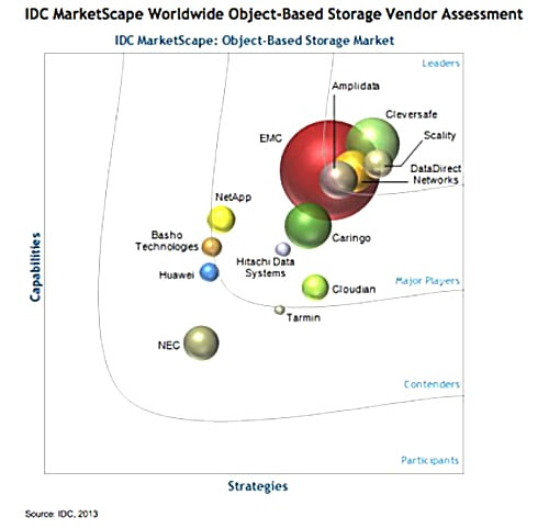 IDC MarketScape armazenamento de objetos