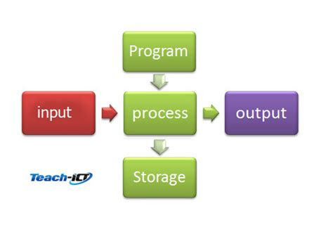 gcse computer science   ocr  computer systems input
