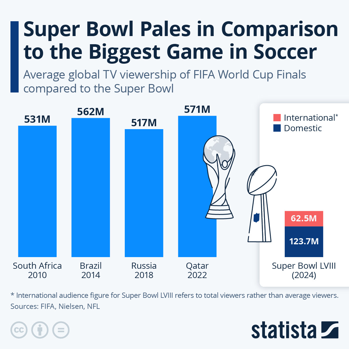 Chart Super Bowl Pales In Comparison To The Biggest Game In Soccer Statista