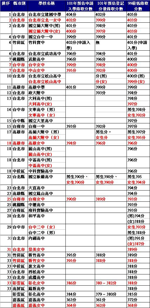 【101年基測】101年預估及99年國內明星公立高中基測登記分發前33名分數排行榜 - 一點通學習 EDTung.com :: 檢視文章