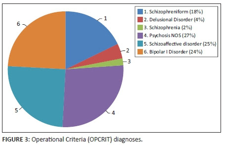 Schizoaffective Disorder in an acute psychiatric unit: Profile of users and  agreement with Operational Criteria (OPCRIT)