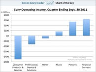 chart of the day, sai, sony earned income, november 11, 2011