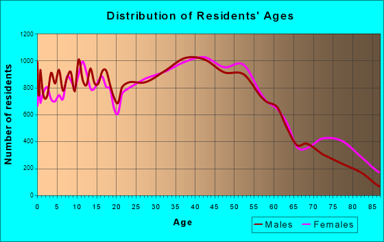 houses for rent in michigan. Apartments for Rent