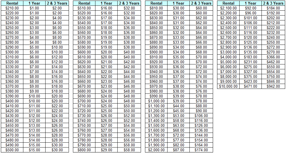 How much does it cost for stamp duty for Tenancy Agreement ...