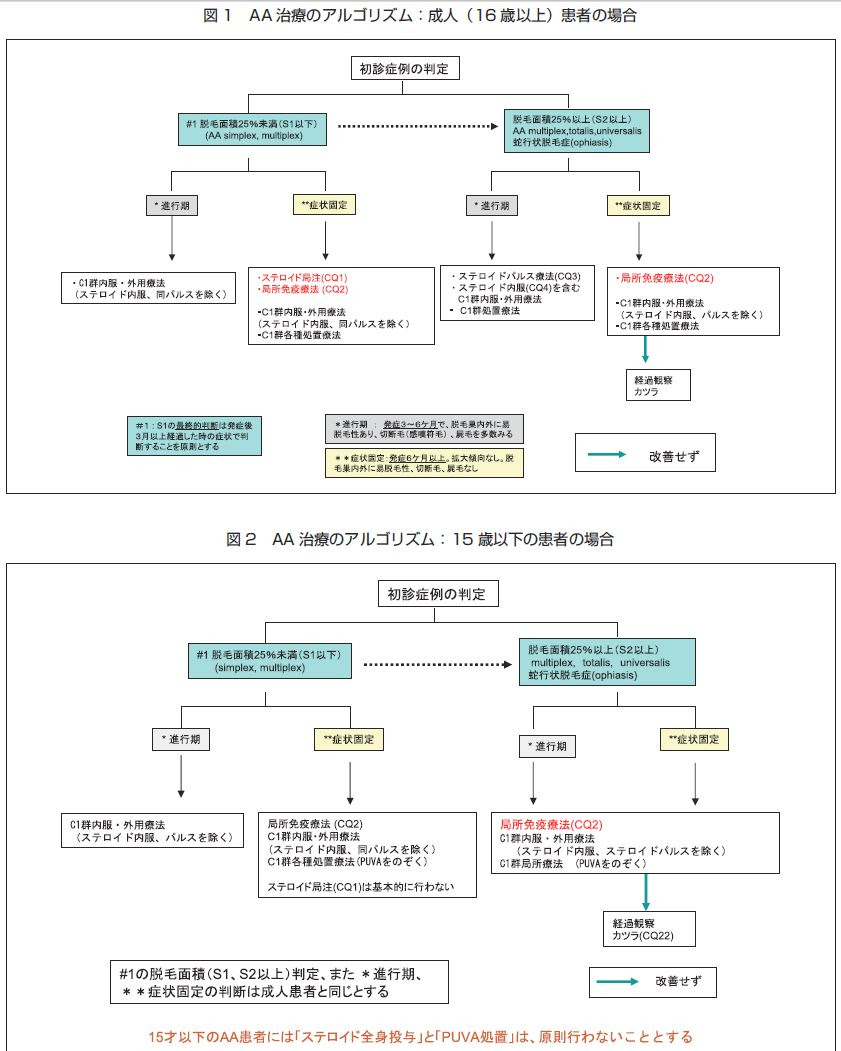 円形脱毛症