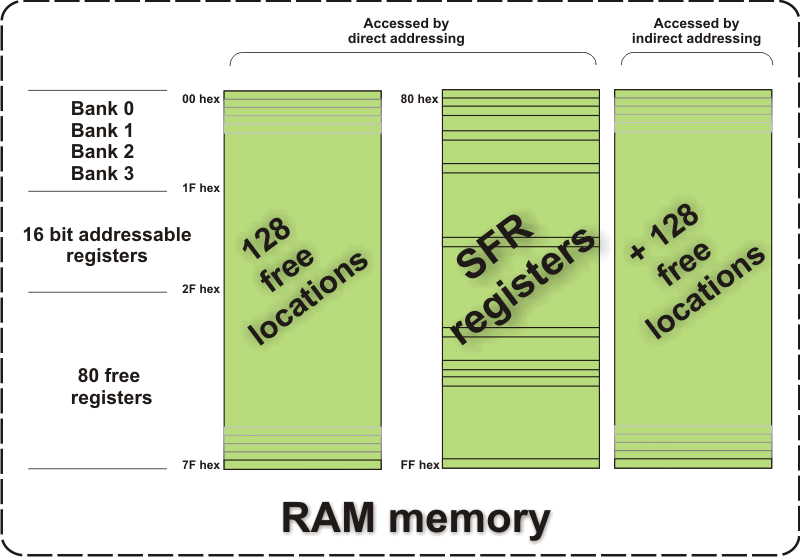 RAM Memory
