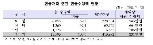 연금저축 수령액 최소 노후생활비의 28% 수준 불과