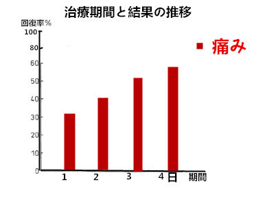 ギックリ腰の治療なら中国鍼灸院 即効性