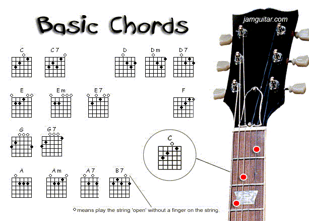 basic guitar chord chart for beginners. The Basic Guitar Chord Chart
