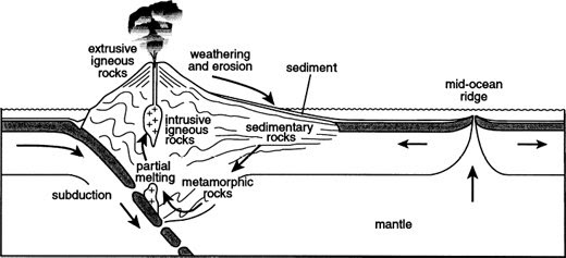 rock cycle diagram online