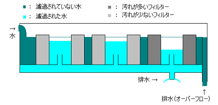 水作エイトブリッジフリーs 改造