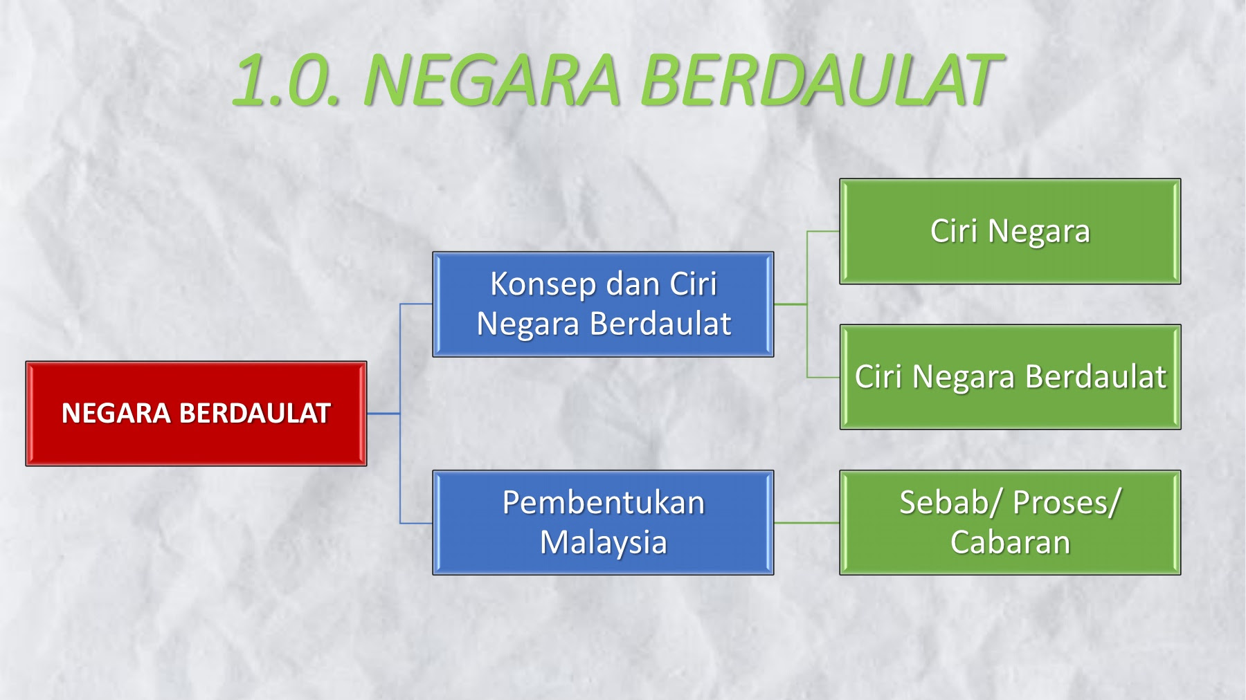 Konsep Ciri Negara Berdaulat Flip Ebook Pages 1 29 Anyflip Anyflip
