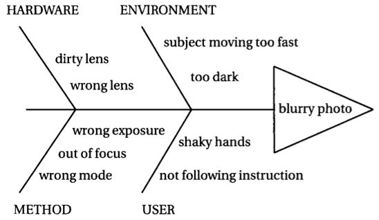 cause and effect diagram