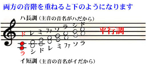 平行短調