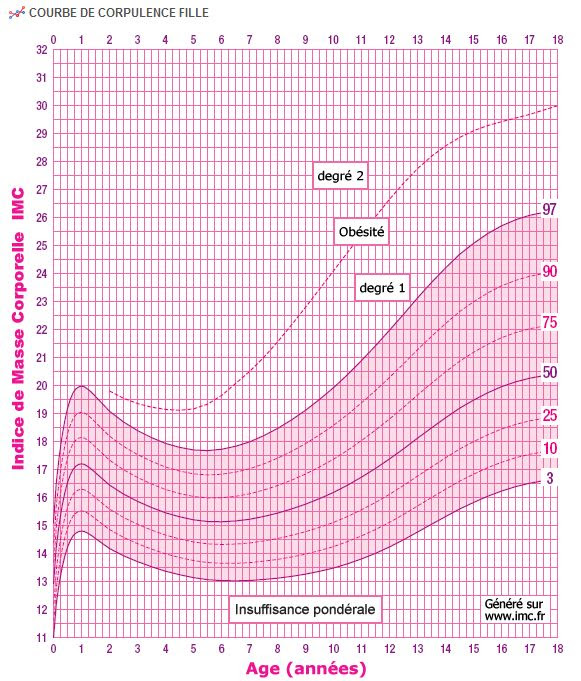 Imc Des Enfants Et Adolescents Calcul Poids Taille Pour Fille Et Garcon