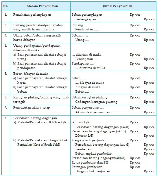 Pengertian Jurnal Penyesuaian + Contoh Soal Dan Jawaban 