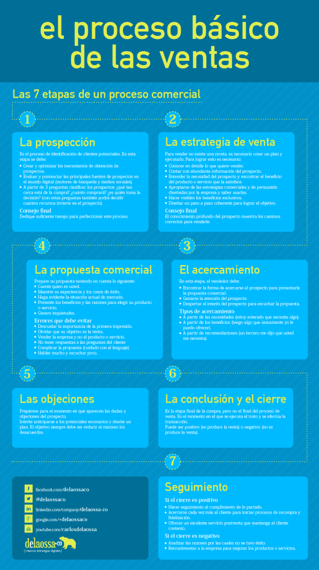 El proceso básico de las ventas