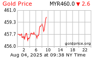 Gold Price per Gram in Malaysia Riggits