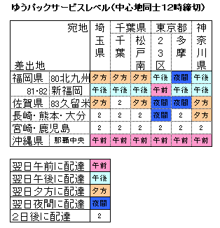ゆうパックの配達日数お届け日検索方法 翌日配達時間帯の指定選択方法