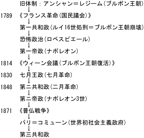 高校入試 西洋史 発展