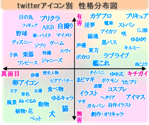 Twitterアイコンごとのキチガイ度を表にまとめた画像が作られるｗｗｗｗまぁ大体あってる やらおん