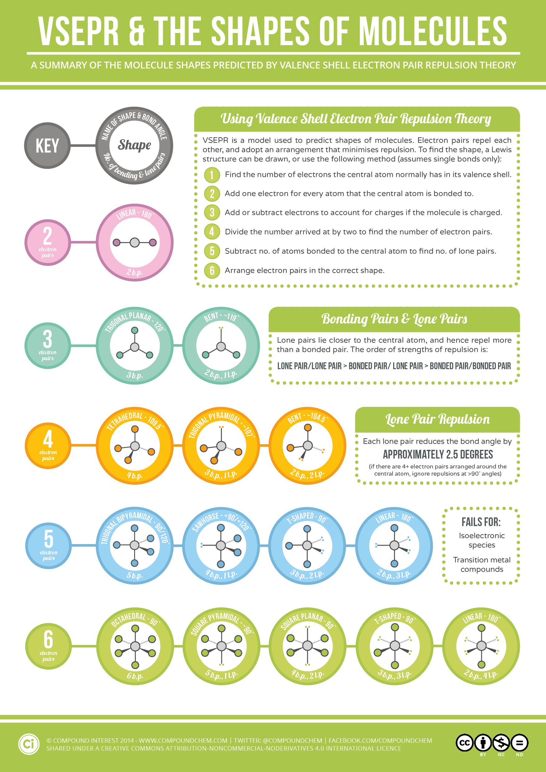Compound Interest - VSEPR & Shapes of Molecules