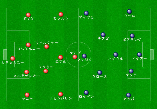 サッカー店長のつれづれなる日記 戦術は浪曼だ 異次元のバイエルンとプレミアが勝てない理由 アーセナル バイエルン