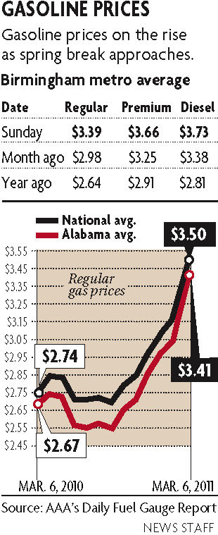 why are gas prices rising. gas prices rising chart. said