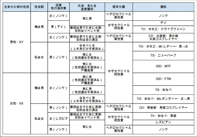 セクシャルマイノリティ分類表 自分は一体どこ 踊るセクマイ御殿