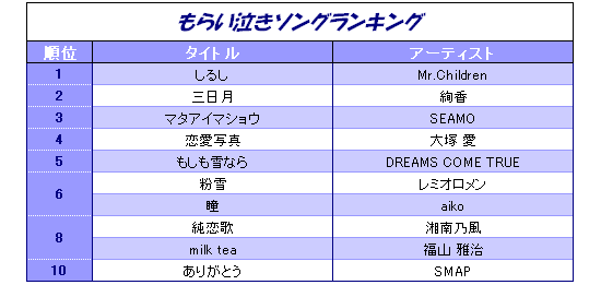 美しい心に静かに染み入る もらい泣きソング ランキング Oricon News