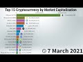 Cryptocurrency Market Capitalization Percentage / Chart Two Trillion Dollars Worth Of Crypto Statista - In the first quarter of 2020, the market capitalization of bitcoin was $117.81 billion.