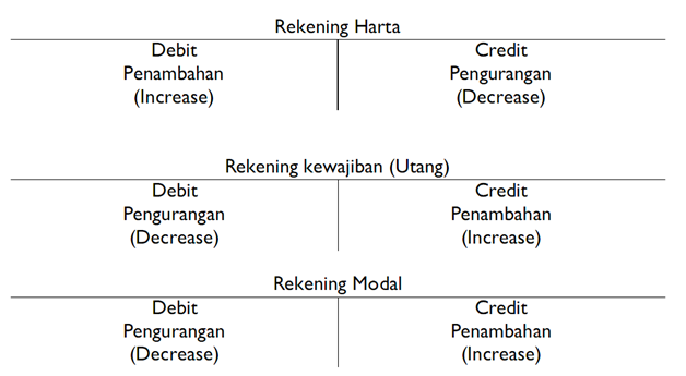 Jika digambarkan dalam buku bentuk T, akan tergambar seperti berikut: Jika digambarkan dalam buku bentuk T, akan tergambar seperti berikut: