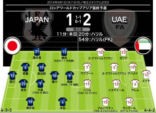 日本１ ２uae 採点 寸評 岡崎は点取り屋として落第点 香川も怖さを与えられず 100試合の長谷部も サッカーダイジェストweb