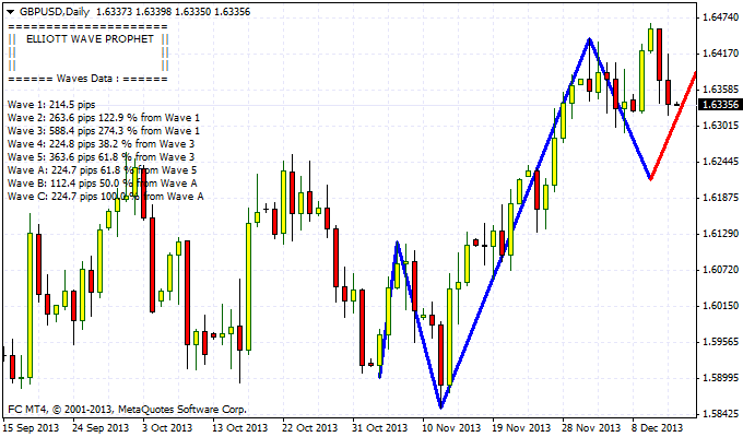 The Wave Indicators Elliott Wave Prophet Dewinforex Com Forex - 