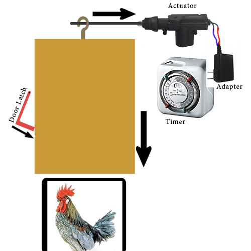 Automatic Chicken Coop Door – Nifty-Stuff.com