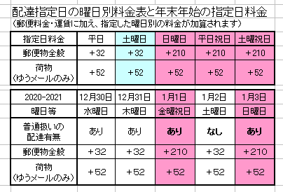 配達指定日 配達時間帯指定郵便の出し方 元旦指定お年玉現金書留