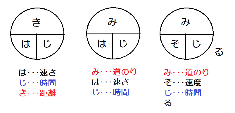 中学数学勉強法ー苦手でも偏差値５０以上とる方法 方程式の応用編