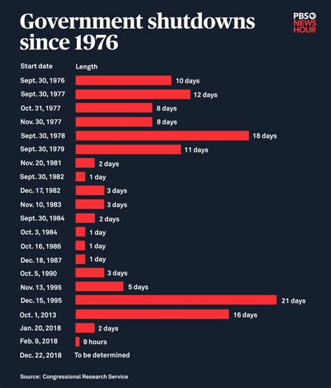 During the obama administration, the federal government shut down many operations from october 1, 2013 to october 17, 2013. How This Federal Government Shutdown Compares to Every
